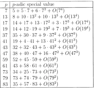 Table  9.4.6:  p-adic  special  values,  N  =  67