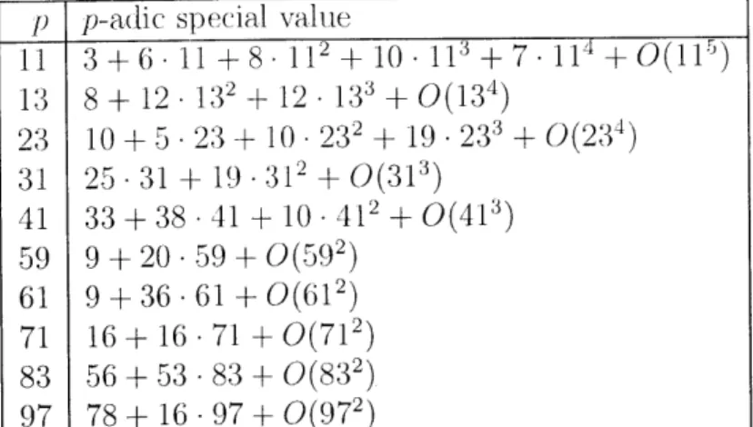Table  9.4.8:  p-adic  special  values,  N  =  73