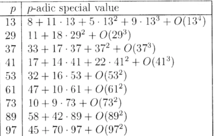 Table  9.4.9:  p-adic regulators,  N  =  85 Here  are  values  of  the  special  value  of