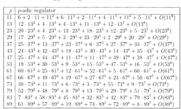 Table  9.4.11:  p-adic  regulators,  N  =  93 Here  are  values  of the  special  value  of  the  L-series for  various  p: