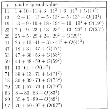 Table  9.4.14:  p-adic  special  values,  N  103