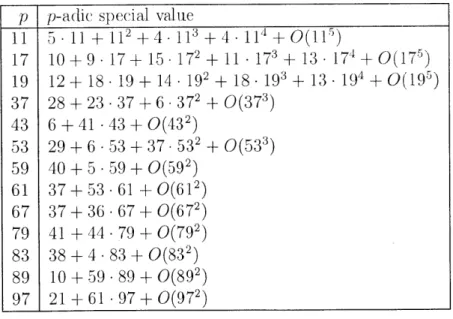 Table  9.4.18:  p-adie  special  values,  N  =  115
