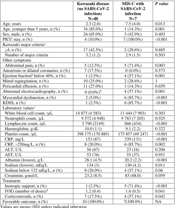 Table 3 Comparison between 40 typical or atypical Kawasaki disease patients and seven MIS- MIS-C patients with a SARS-MIS-CoV-2 infection  