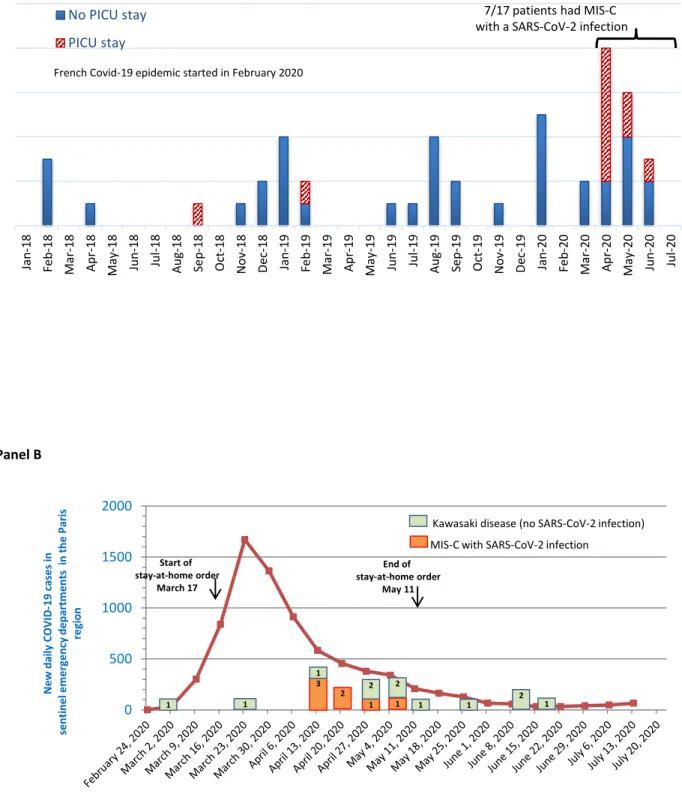 Figure 1. Panel A. Monthly occurrence of Kawasaki disease cases and MIS-C in a Pediatric University Hospital in Paris from  January 2018 through July 2020