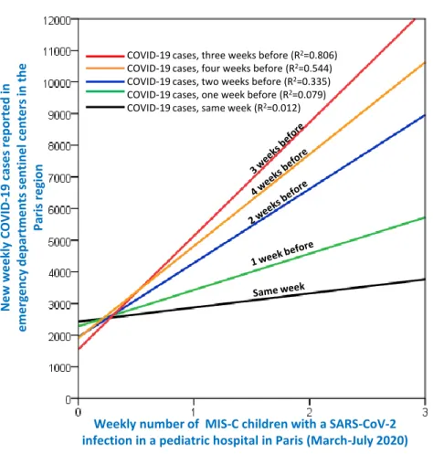Figure 2. Correlation between the number of weekly new COVID-19 cases reported by the emergency departments sentinel  surveillance network for the region of Paris from March to July 2020 and the weekly number of children presenting  MIS-C with a  confirmed