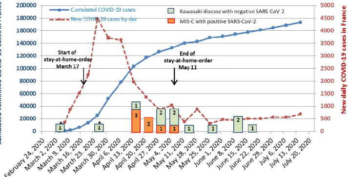 Figure S1.  COVID-19 pandemic evolution in France from March to July 2020 showing official cumulative confirmed cases  (left axis) and new daily cases in France (right axis) as well as Kawasaki disease and MIS-C cases with a SARS-CoV-2  infection displayed