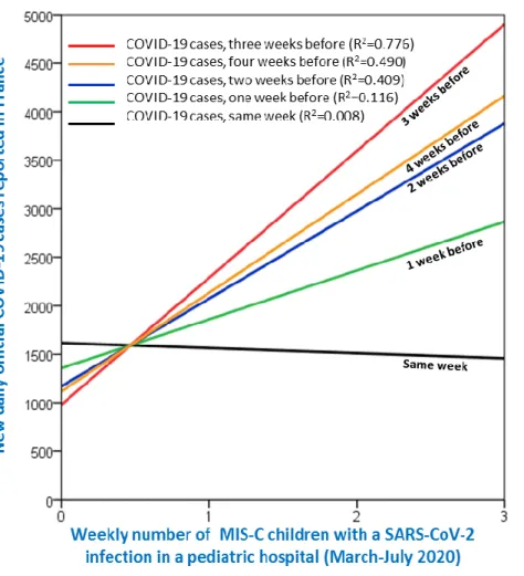 Figure S2. Correlation between the number of new daily official cases of COVID-19 in the general population in  France from March to July 2020 and the weekly number of children presenting MIS-C with a confirmed SARS-CoV-2  infection in a University Pediatr