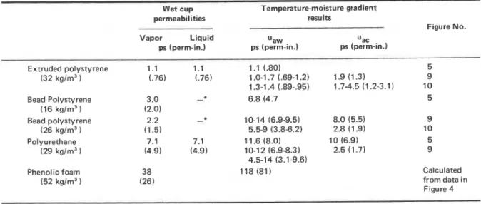 Table 2.  Wet  Cup Permeabilities (ASTM €355) and Apparent Permeabilities Estimated from the Temperature-Moisture Tests ps  (perm-in.)
