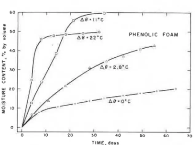 Figure  3.  Moisture  gain  in  three foam plastic insulations,  %  of gross  volume  vs  time  elapsed  in  days, for 0, 2.8,  11,  and  22°C  temperature  differentials