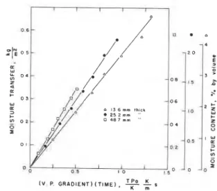 Figure 8. Apparatus  used to measure moisture transmission  into the  warm surface, out through the cold surface and ab- 