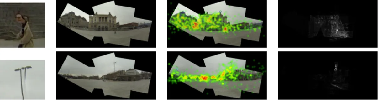 Figure 2: Results on Street with corresponding heatmaps for gaze data and salience map calculated by Eq