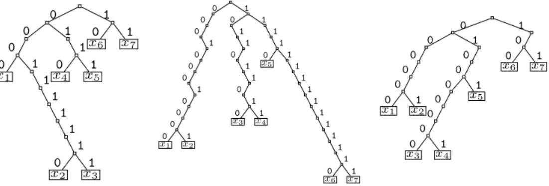 Figure 3 Instances of tries built on seven words emitted from each source of interest: the Stern-Brocot source (on the left), the Sturm Source (in the middle)