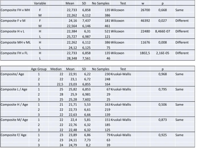 Table 3: Statistical analysis of composite data with different variables 