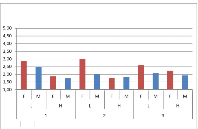 Figure 6 Foreign language anxiety 