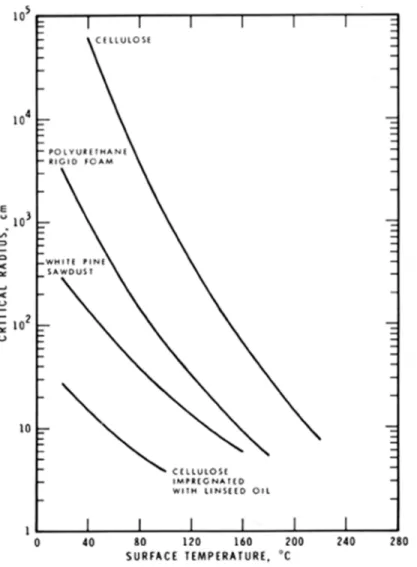 Figure 1. Surface temperature vs critical radius in spontaneous ignition Testing and Prediction