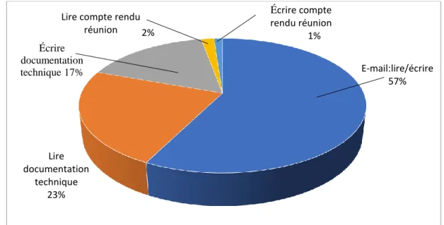 Figure 3 – Nature et répartition des tâches écrites pour les techniciens par fréquence 