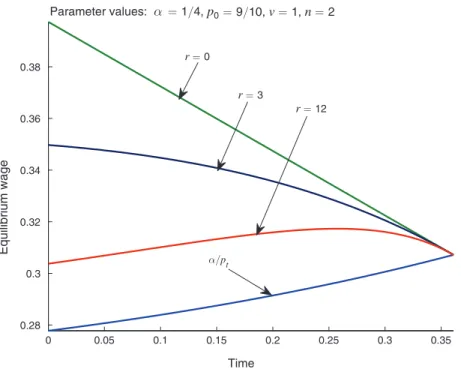 Figure 6. Optimal Wages in the Principal-Agent Problem