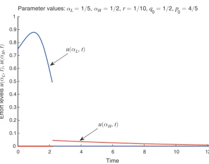 Figure 7. Effort under Incomplete Information