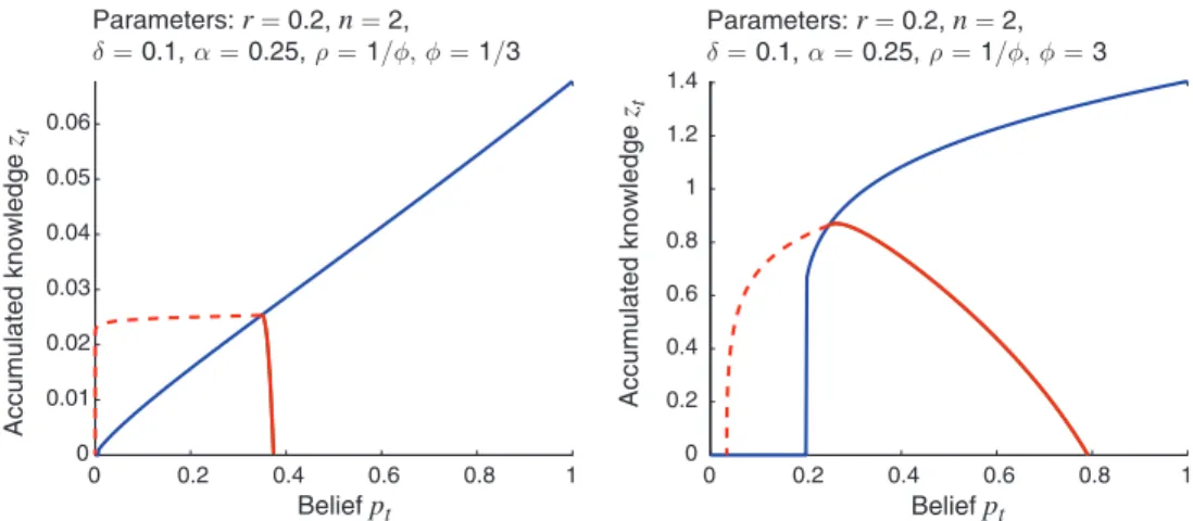 Figure 8. Public Belief and Accumulated Knowledge, as a Function of  ϕ