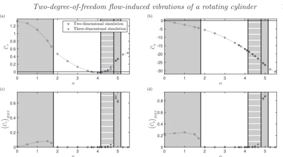 Figure 7. (a,b) Time-averaged value of the force coefficient and (c,d) RMS value of the force coefficient fluctuation, in the (a,c) in-line and (b,d) cross-flow directions, as functions of the rotation rate, in the rigidly mounted cylinder case