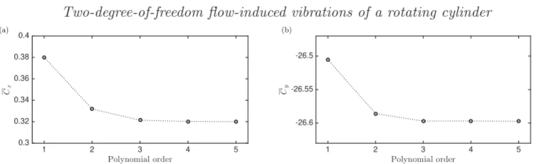 Figure 2. Time-averaged (a) in-line and (b) cross-flow force coefficients as functions of the polynomial order, in the rigidly mounted cylinder case, for α = 5.