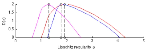 Figure 6 : Comparison of FPS (continuous line) and DWPS (dashed line) of the estimated motion field  ob-tained with a 9 VM wavelet, with a power-law behavior of slope − α = − 3 (blue)