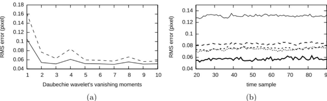 Fig. 2. Left : Comparison of RMS errors on velocity fields estimated from a pair of the synthetic PIV sequence, with the proposed methods and Daubechies wavelets with 1 to 10 VM, i.e