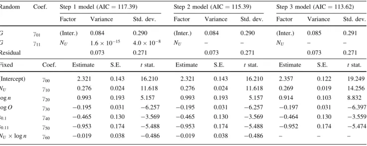 Table 4 Stepwise linear multiple effects models for uncoupled tasks