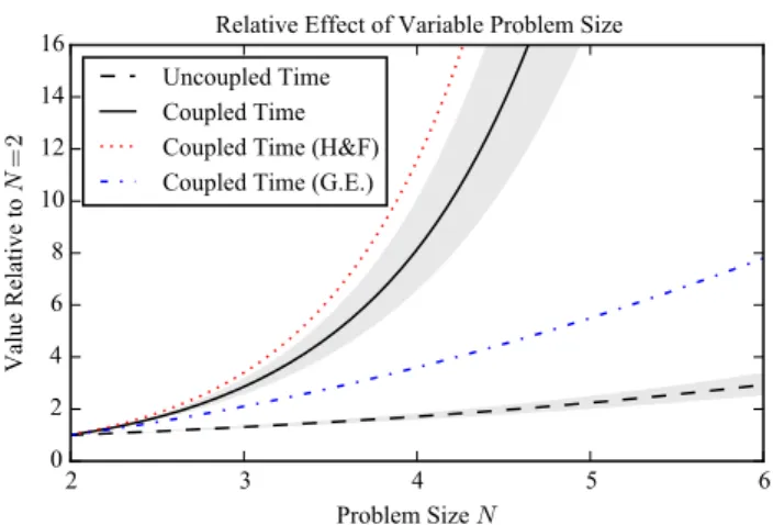 Fig. 6 Relative effect of problem size N on task completion time compared with results from H&amp;F and Gaussian elimination (G.E.).