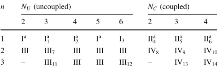 Table 1 Design task type with n coupled designers and N input and output variables