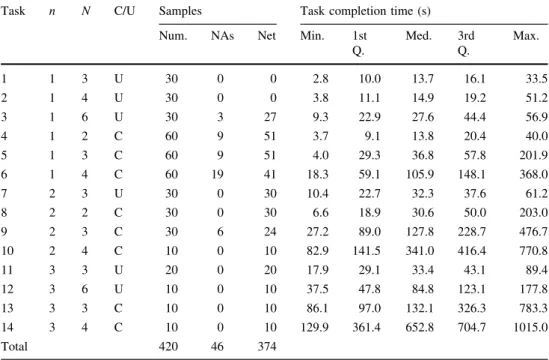Table 3 summarizes raw experimental results. Several tasks omit missing data (NAs) from administrative and technical issues