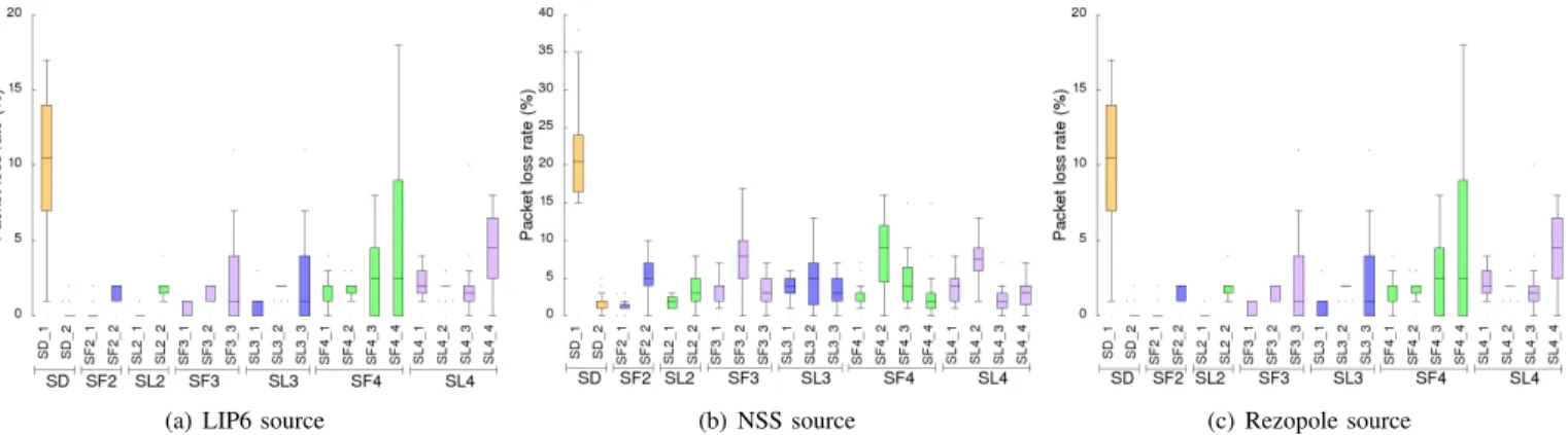 Fig. 5: Packet loss rate for different number of ELPs, in stateless and statefull modes (boxplot format).