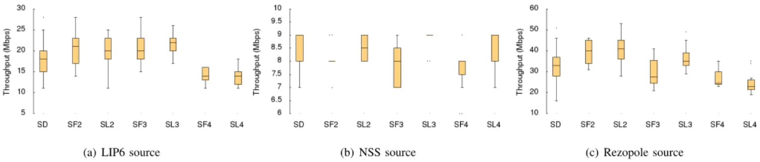 Fig. 8: Throughput performance for different number of ELPs, in stateless and statefull modes (boxplot format).
