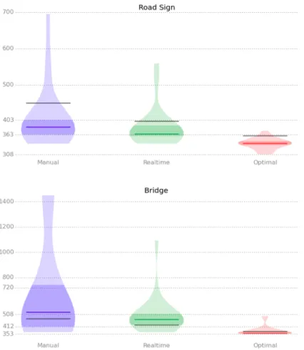 Figure 3-6: User performance on the road sign problem and the bridge sign problem, using each tool