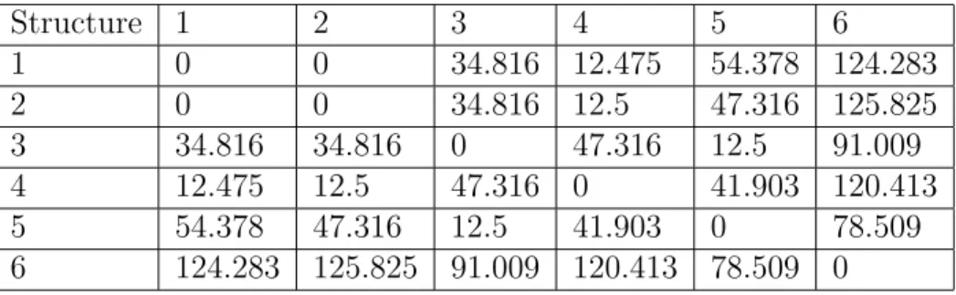 Table 6.1: Similarity metrics between example structures. Structure 1 2 3 4 5 6 1 0 0 34.816 12.475 54.378 124.283 2 0 0 34.816 12.5 47.316 125.825 3 34.816 34.816 0 47.316 12.5 91.009 4 12.475 12.5 47.316 0 41.903 120.413 5 54.378 47.316 12.5 41.903 0 78.