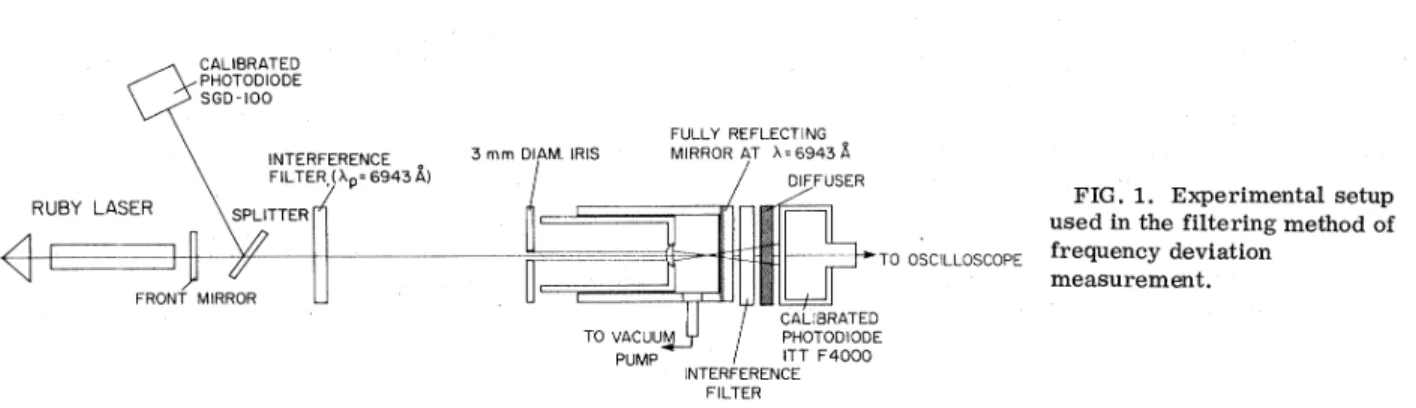 FIG. 1. Experimental setup used in the filtering method of frequency deviation