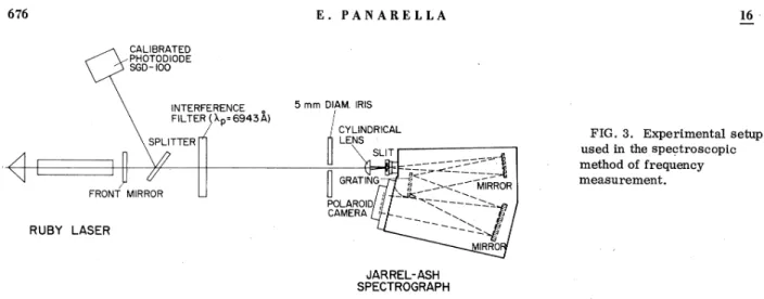 FIG. 3. Experimental setup used in the spectroscopic method of frequency measurement.