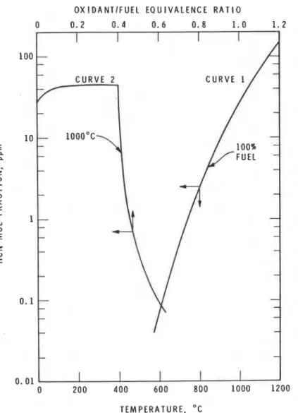 Figure  I .   Equilibrium concentration of  HCN  in the combustion  of  polyacrylonitrile
