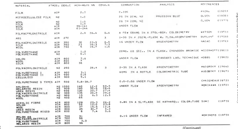 Table  1. HCN Generation from Nitrogen Containing Polymers.  M A T E R I A L   b T M O S 