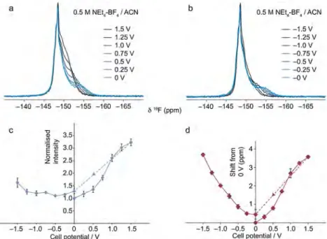 Fig. 5 shows the 19 F in situ NMR spectra and deconvoluted in-pore resonance intensities and shis for the supercapacitor cell containing 1.5 M NBu 4 –BF 4 /ACN electrolyte