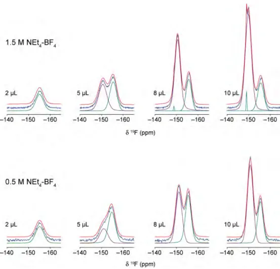 Figure S1. Deconvolutions of  19 F NMR spectra recorded for 4 mg pieces of YP-50F film soaked in different  amounts  of  NEt 4 -BF 4   electrolyte