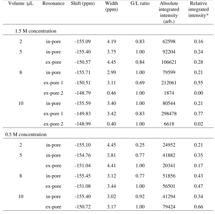 Table S1. Deconvolution parameters for fits shown in Figure S1.