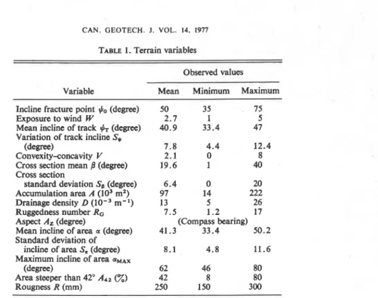 TABLE  1. Terrain variables 