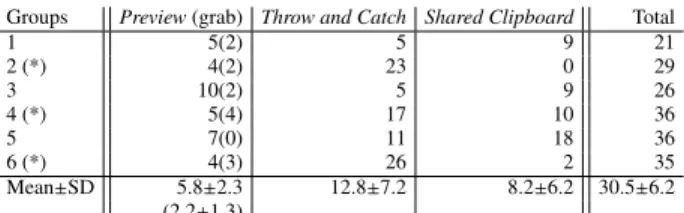 Table 1. Number of times each CoReach gesture was used by participant pairs. Pairs with a (*) started with CoReach Gestures.