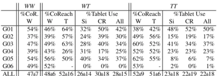 Table 3 shows, for the two conditions that use a tablet, the per- per-centage of tablet usage for each type of gesture