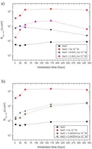 Fig. 9 shows the evolution of the modulus and phase angle shift as a function of the frequency for two nanocontainers content, (9a) 1.2 g L −1 and (9b) 3 g L −1 , at diﬀerent immersion times (24 h and 336 h)