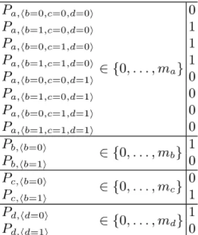 Figure 1: Influence graph with influence constraints as labels, parameters and dynamics of a possible parametrisation of PRN G R m .