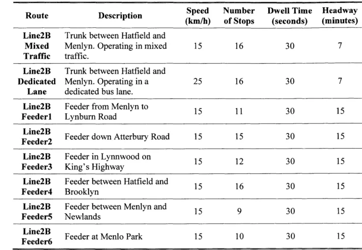 Table  3: Specifications ofproposed routes
