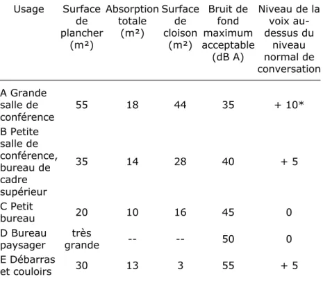 Tableau I. Aménagement type de bureau Usage Surface  de  plancher  (m²) Absorption totale (m²) Surface de cloison (m²) Bruit de fond  maximum  acceptable  (dB A) Niveau de la voix au-dessus du niveau normal de  conversation A Grande  salle de  conférence 5