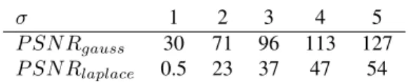 Table 1. P SN R of the approximation of e κ on [−1, 1] by a raised-cosine, for Gaussian and Laplacian atoms